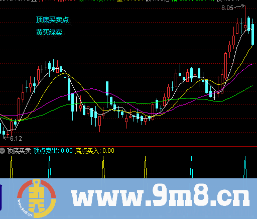 顶底买卖副图和选股 通达信副图/选股指标 九毛八公式指标网