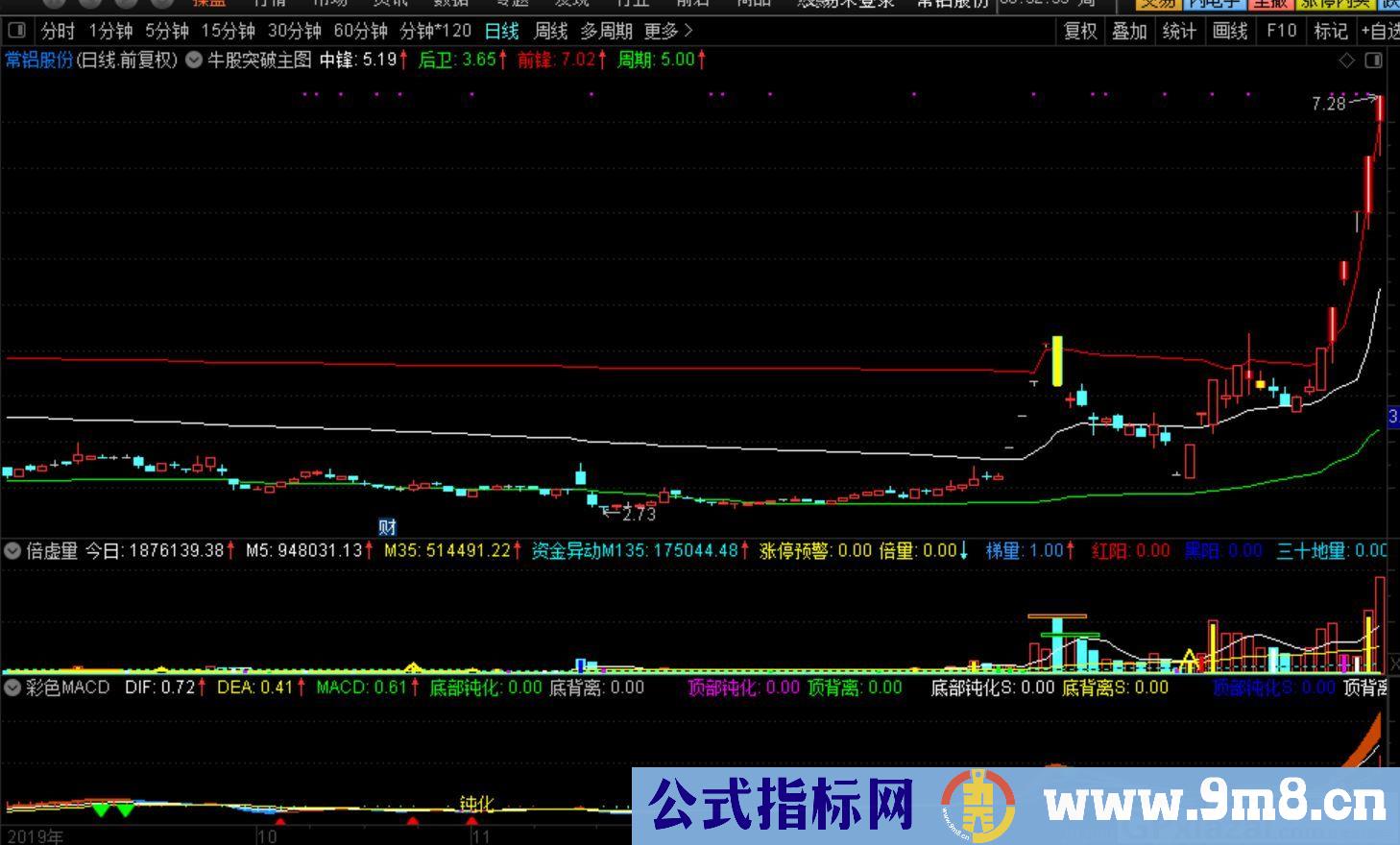 牛股突破 突破红线前锋开始主升浪 通达信主图指标 九毛八公式指标网