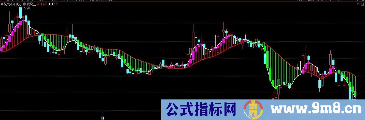 波段王 趋势类指标 通达信主图指标 九毛八公式指标网 用法