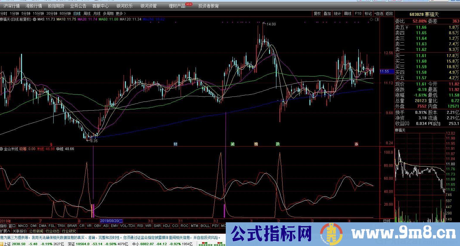 金山米线 通达信副图/选股指标 九毛八公式指标网 无未来函数 使用方法