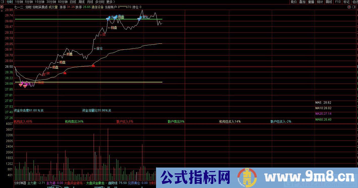 分时买卖点 通达信分时指标 九毛八公式指标网