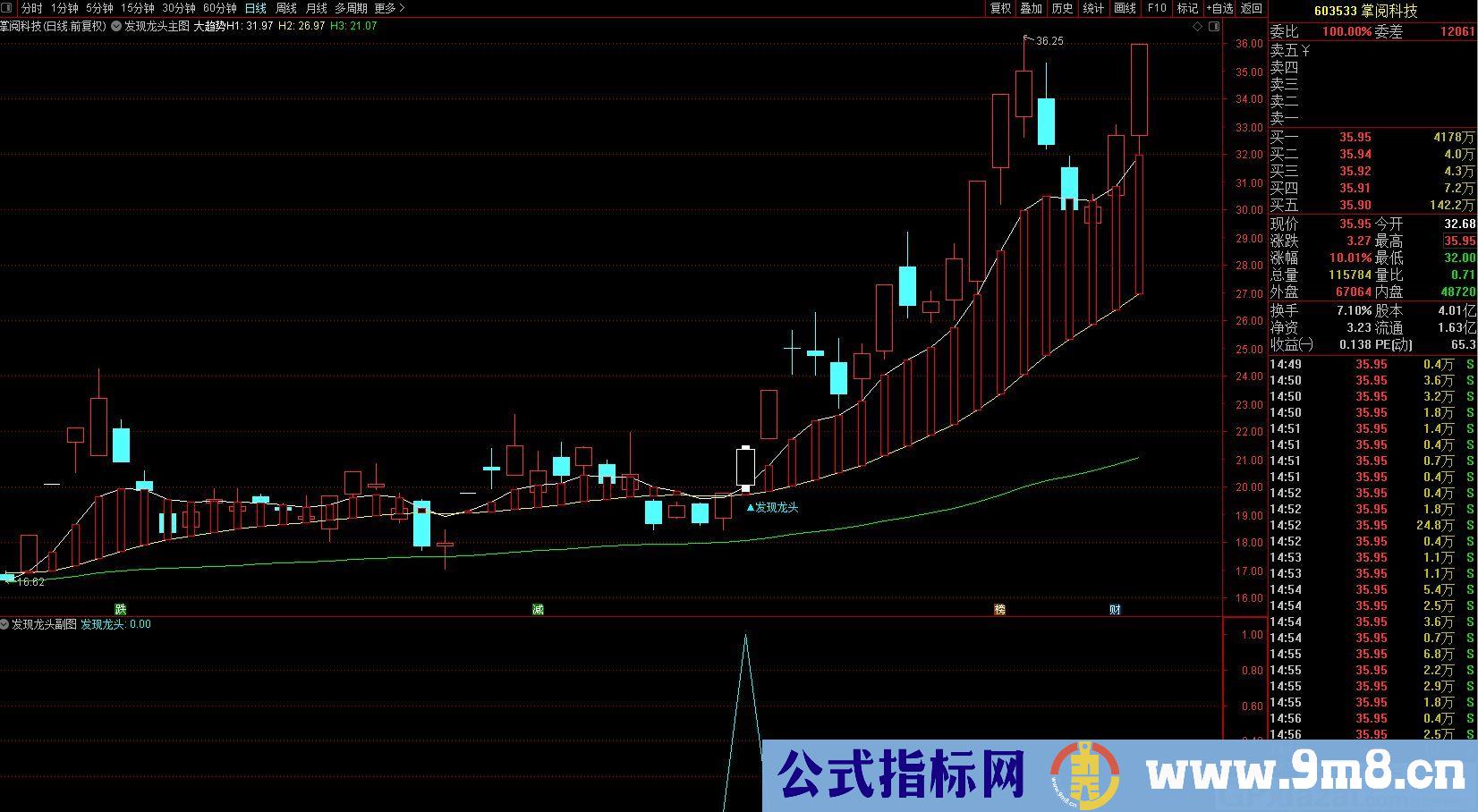 发现龙头 一款非常不错的主图指标 通达信主图/副图/选股指标 九毛八公式指标网 无未来