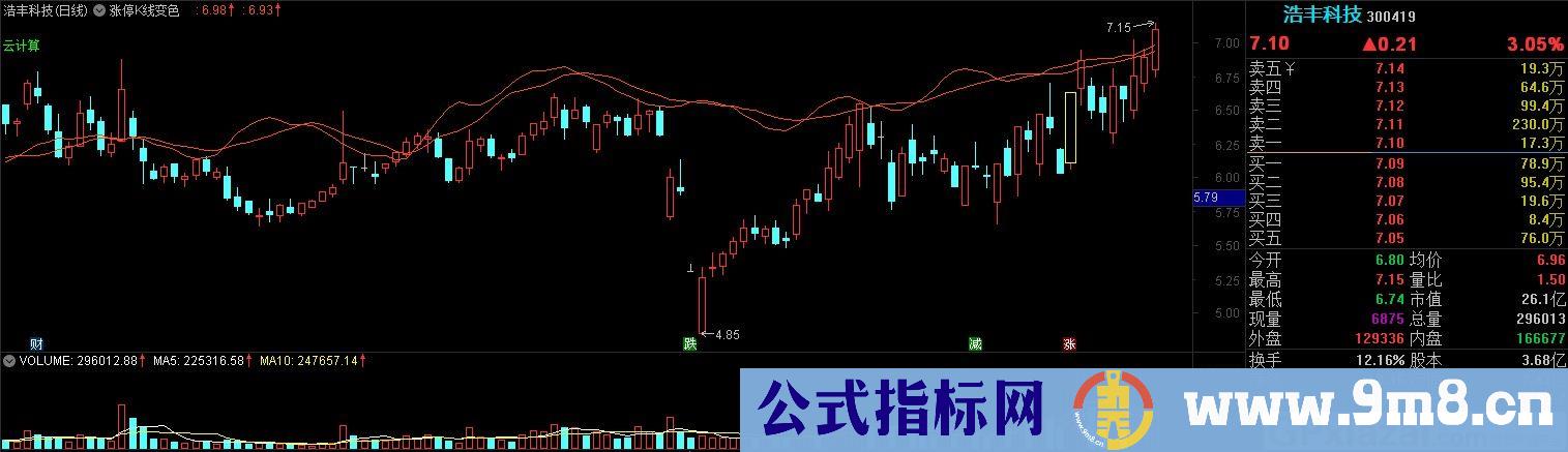 涨停k线变色 科创板20%变色 通达信主图指标 九毛八公式指标网