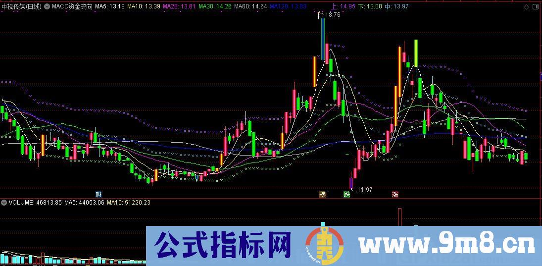 MACD资金流向布林趋势K线 通达信主图指标 九毛八公式指标网