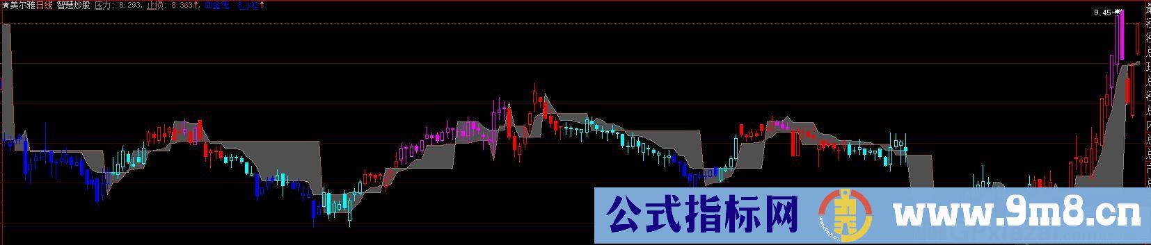 智慧炒股 大智慧主图指标 贴图