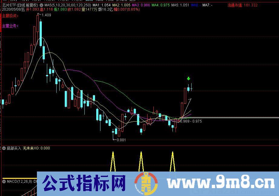 分享一个副图指标 底部买入 通达信副图指标 九毛八公式指标网