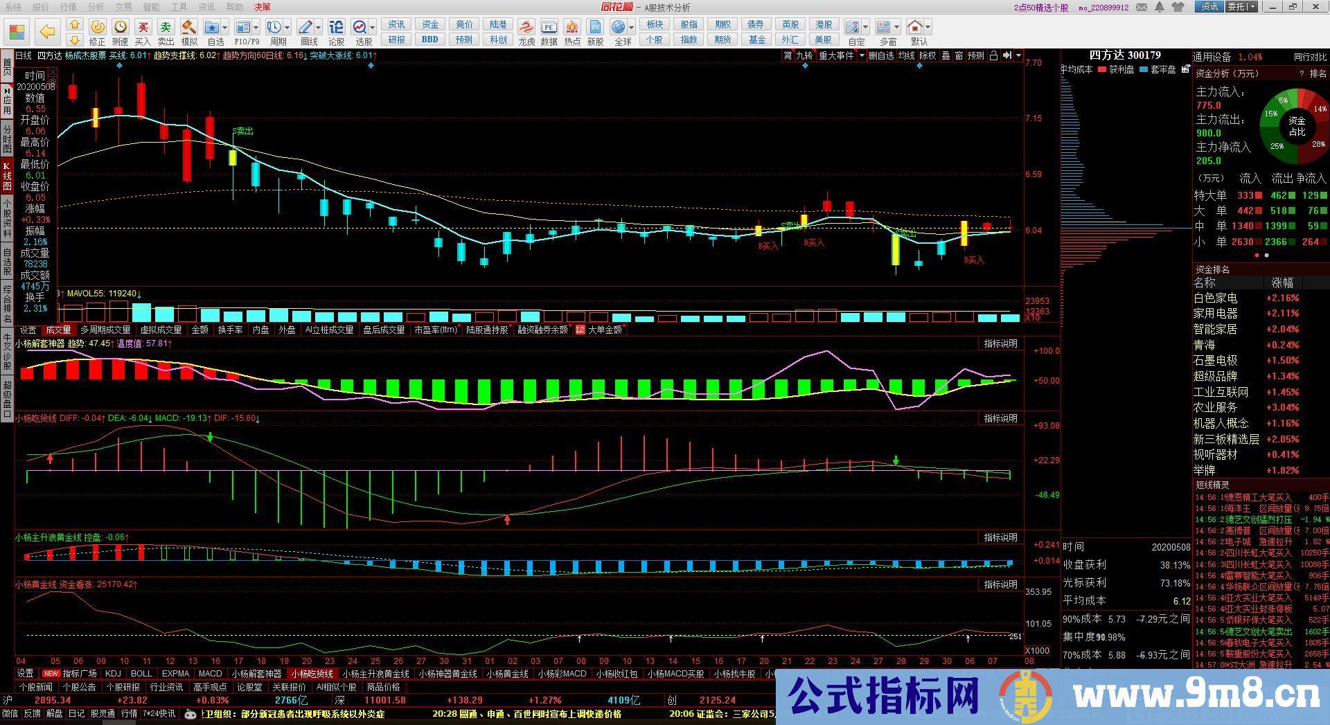 简单MACD 水上二次金叉 一目了然的指标 通达信主图指标 九毛八公式指标网