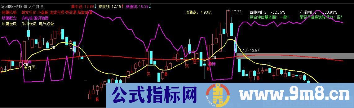 大牛持股 判断主升浪大牛股避免被洗 通达信主图指标 九毛八公式指标网