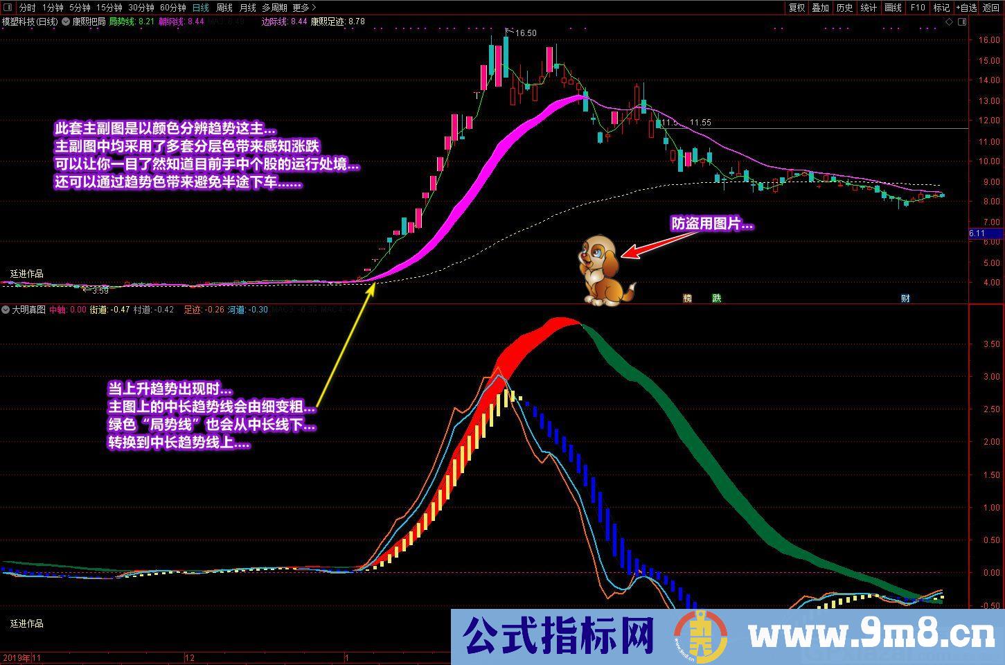 康熙把局主图和大明真图副图 配合使用 通达信图/副图指标 贴图 加密无限时