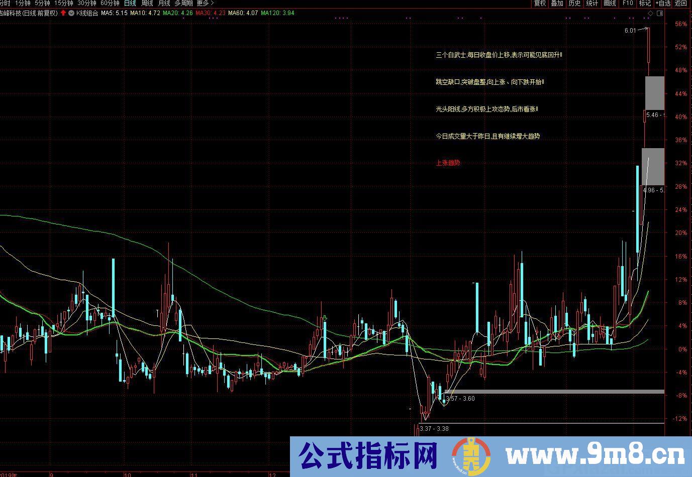 K线组合 判断形态和未来走势 解盘 通达信主图指标 九毛八公式指标网