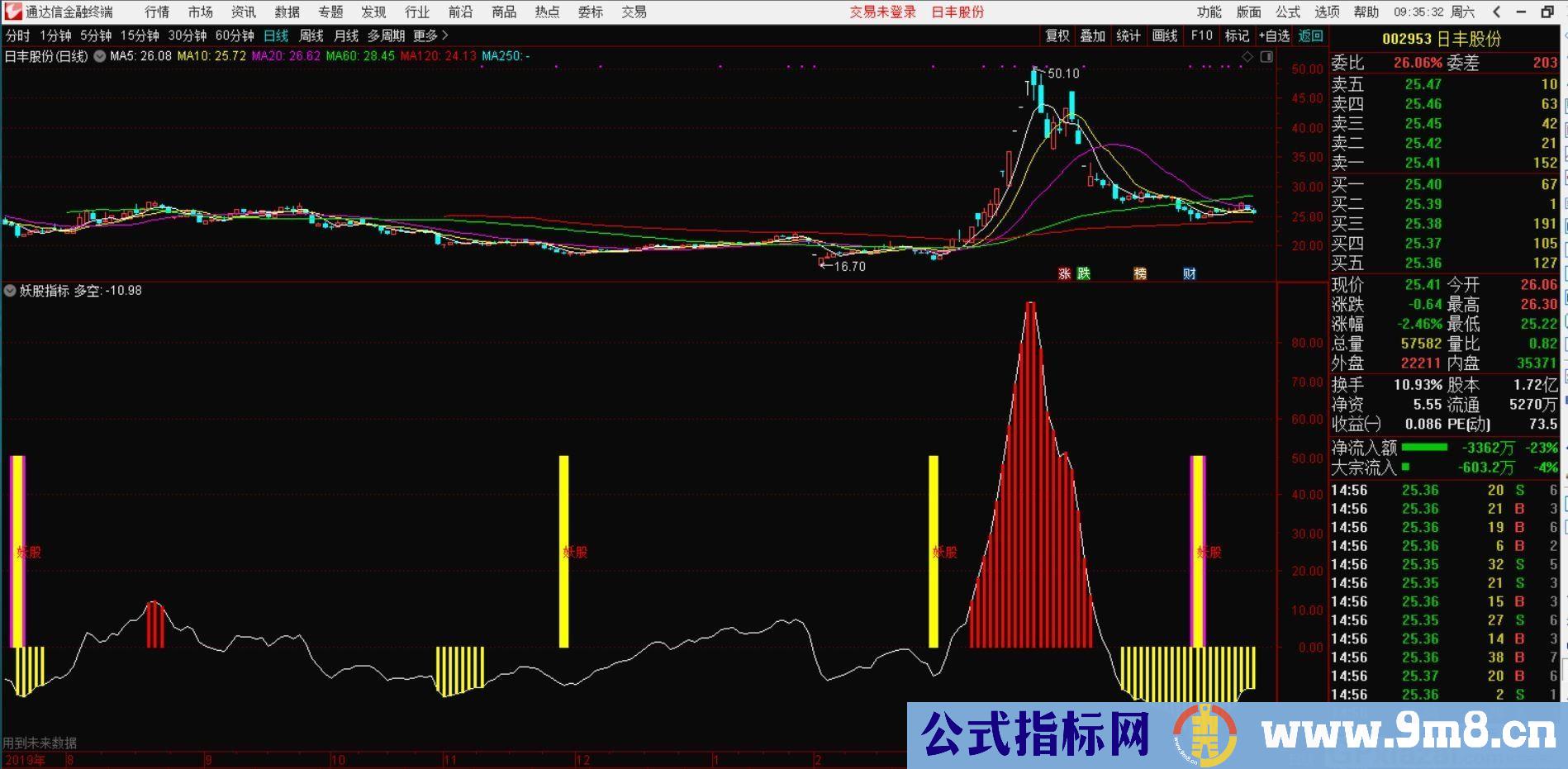 妖股指标 通达信副图指标 九毛八公式指标网