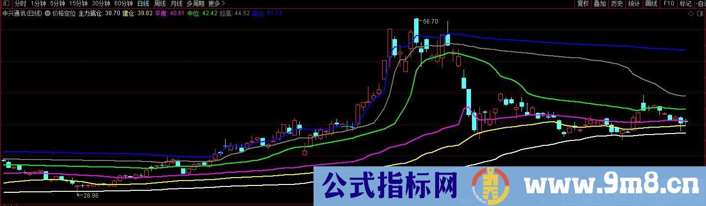 价格定位一看就懂 通达信主图指标 九毛八公式指标网