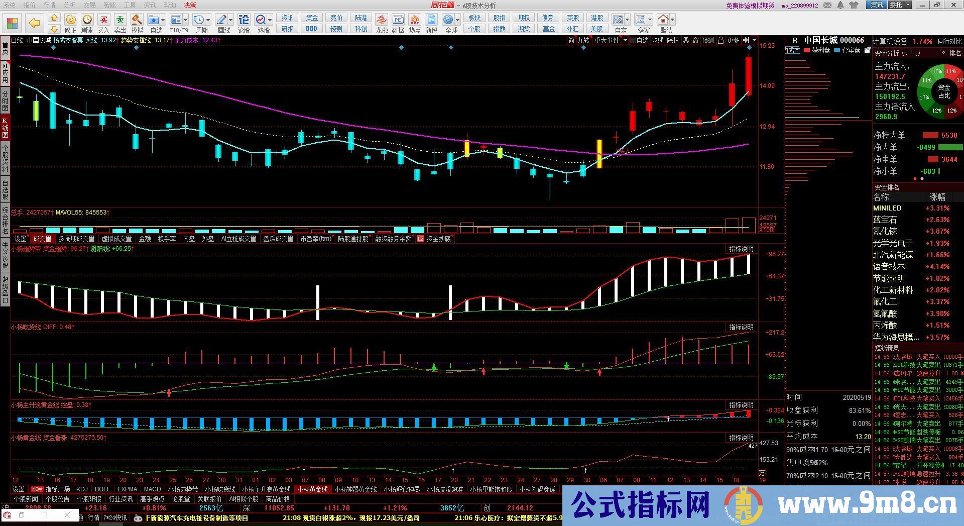 趋势带 资金趋势 同花顺主图指标 九毛八公式指标网