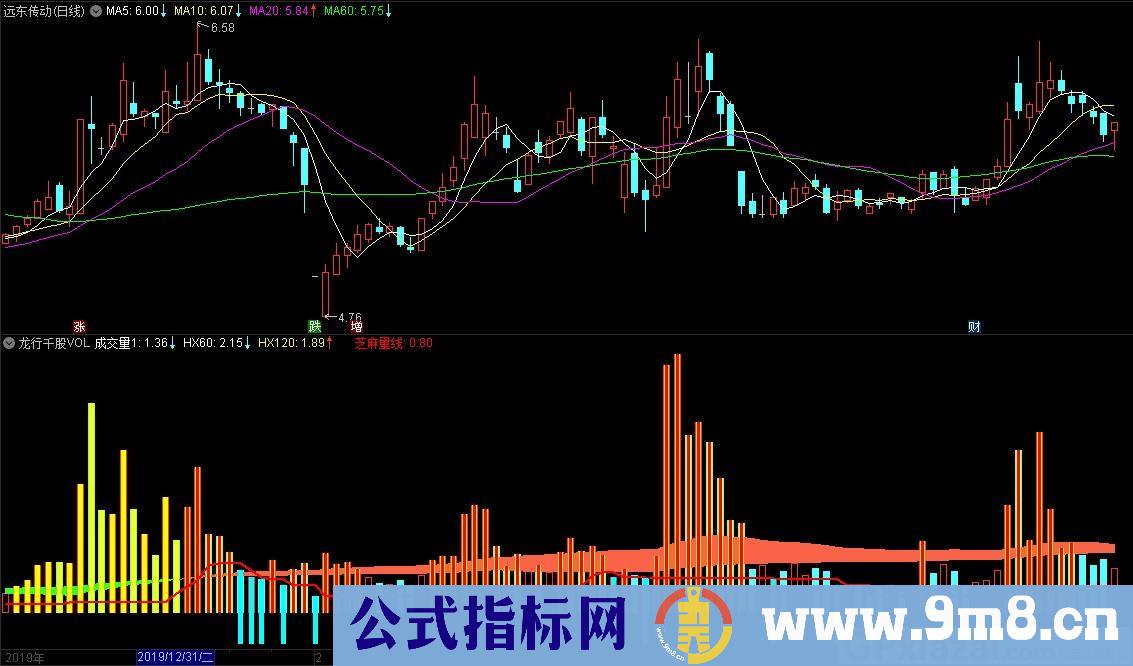 龙行千股VOL 通达信副图指标 九毛八公式指标网