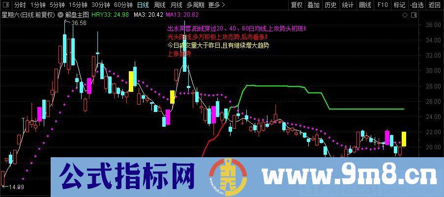 解盘 个股当前形态、交易状态、趋势等一目了然 通达信主图指标 贴图 加密