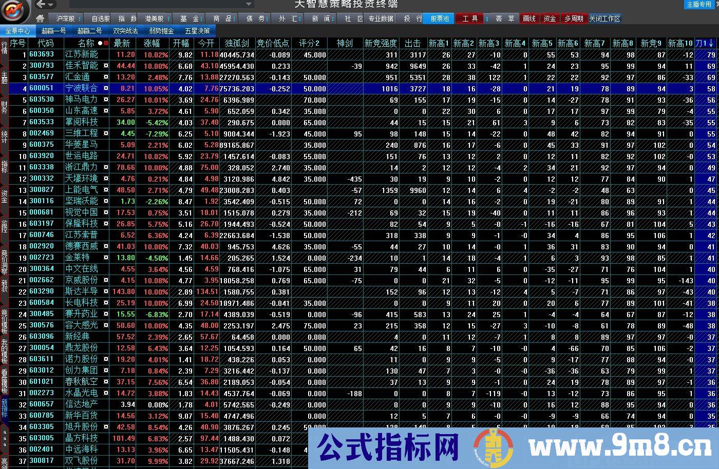 五一献礼竞价结束后后对全市场股票进行排序 大智慧指标 贴图