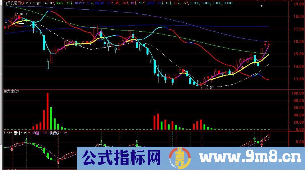 主力建仓 一目了然 通达信/大智慧副图指标 九毛八公式指标网