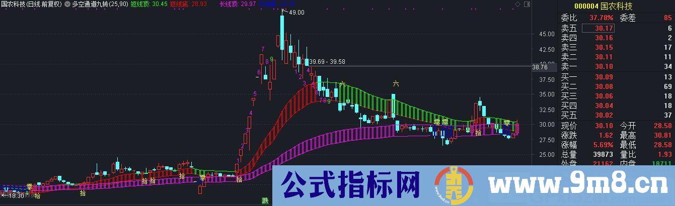 多空通道九转 指标超级好用 通达信主图指标 九毛八公式指标网