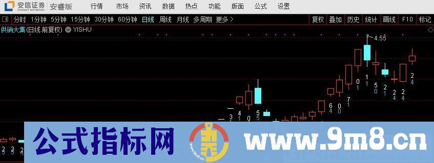 YISHU周易之梅花六数卦象 通达信主图指标 九毛八公式指标网