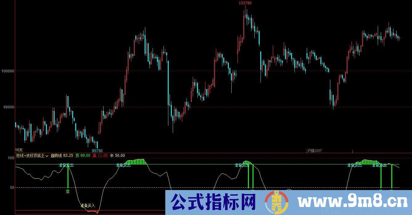 短线+波段顶底王 很适合震荡和波段行情 通达信副图指标 贴图 加密 无未来