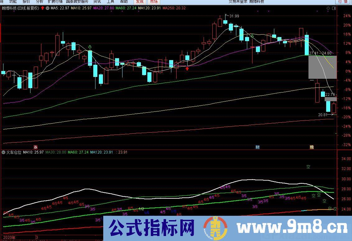 火车仓位管理 有多空提示 通达信主图指标 九毛八公式指标网