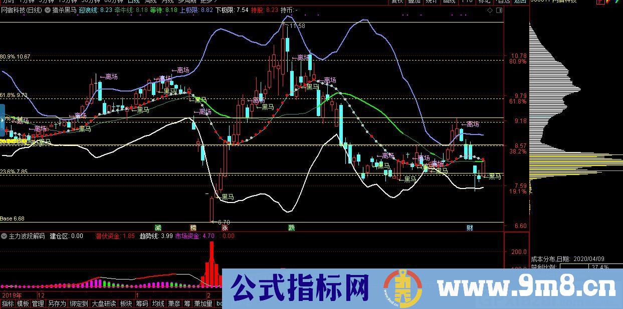 猎杀黑马 此指标是布林袋优化而来 通达信主图指标 九毛八公式指标网 无未来