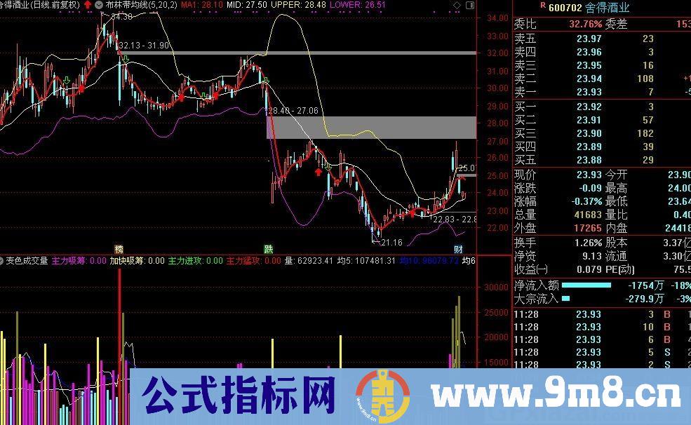 布林带均线 还可以参考的指标 通达信主图指标 九毛八公式指标网