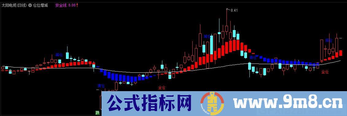 仓位增减 通达信主图指标 九毛八公式指标网