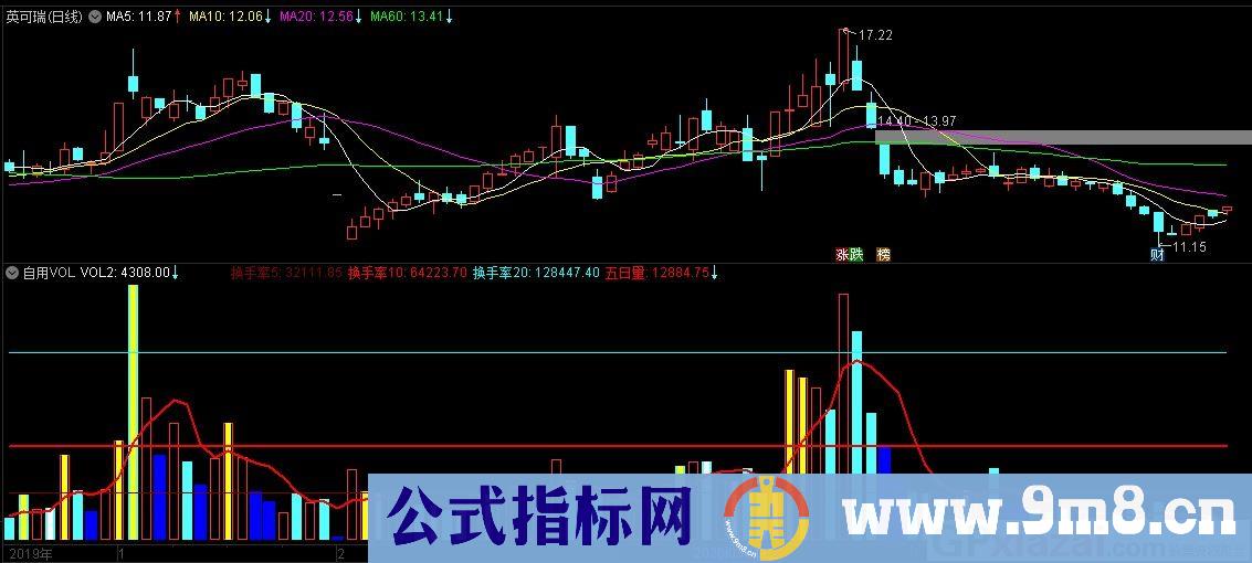 自用VOL 告诉你从成交量看什么时候是介入点 通达信副图指标 九毛八公式指标网