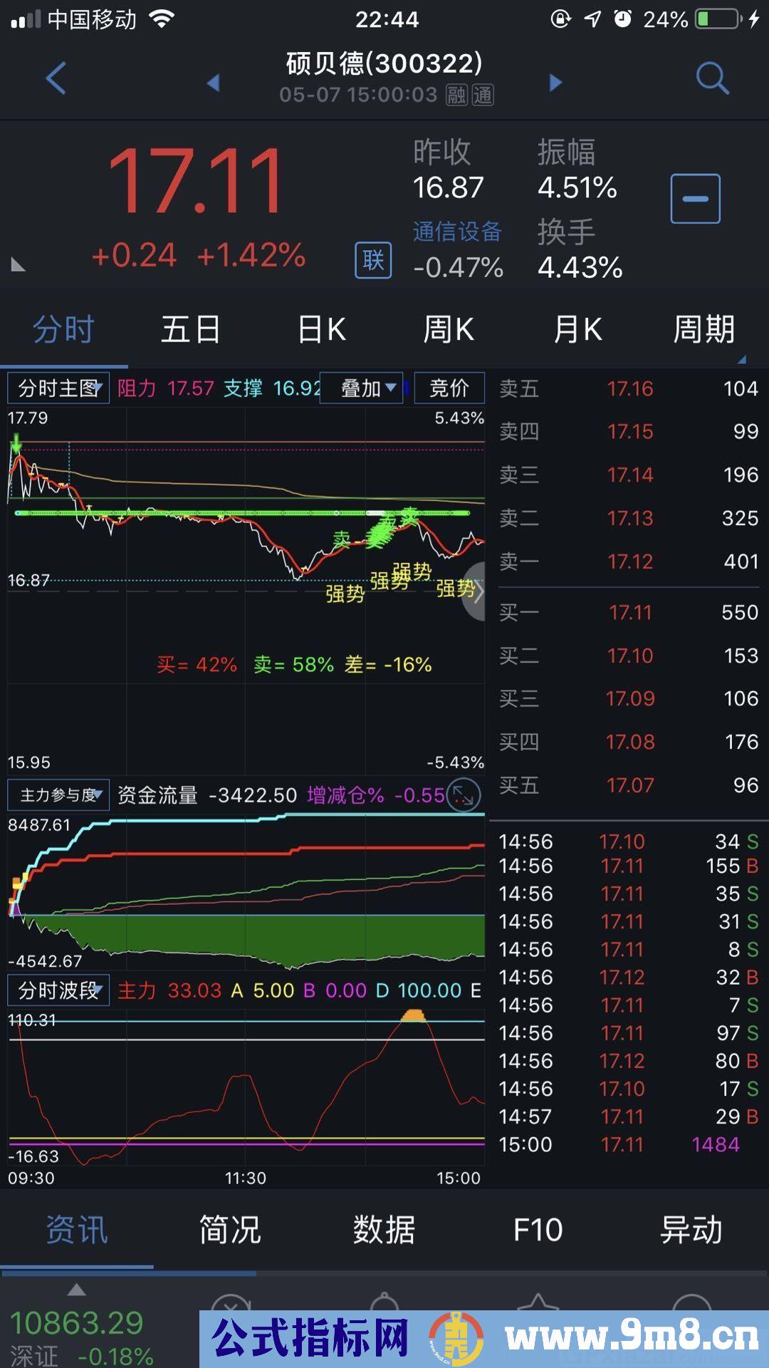 强大实用的分时主图指标 手机电脑端可用 通达信分时主图指标 九毛八公式指标网