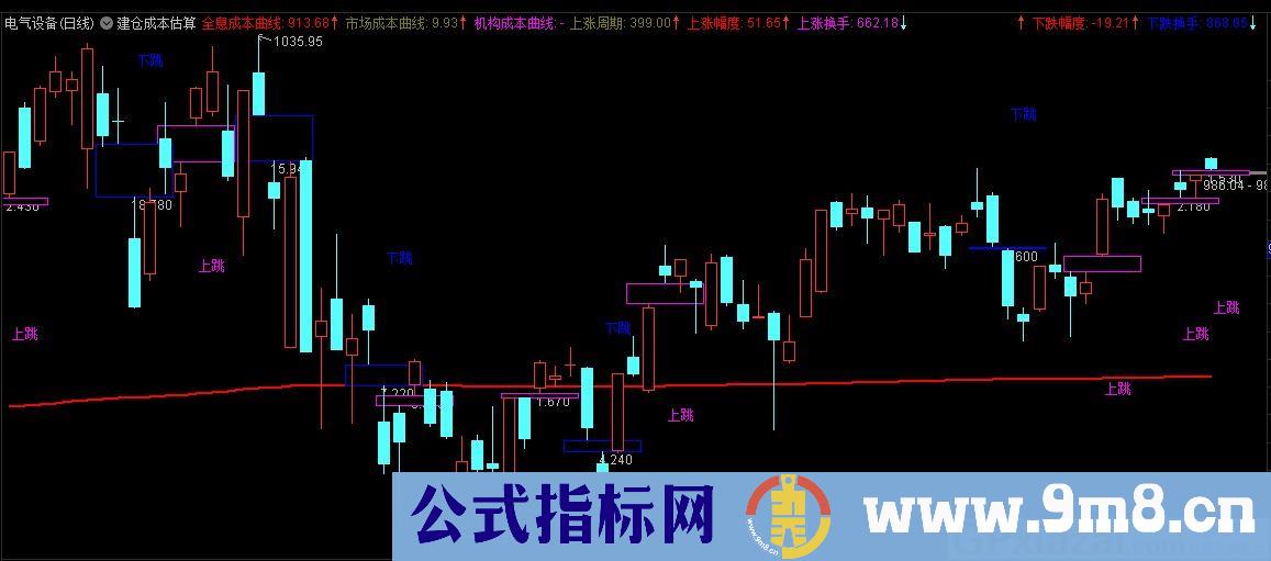 建仓成本估算 可估计回踩成本 通达信主图指标 九毛八公式指标网