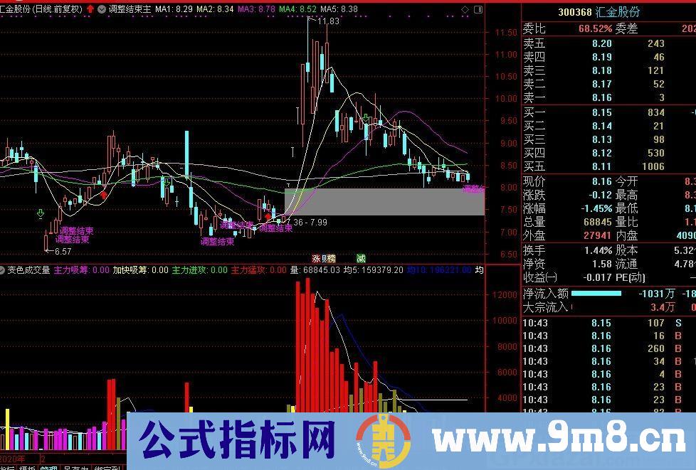 调整结束 适合于牛市中 通达信主图指标 九毛八公式指标网