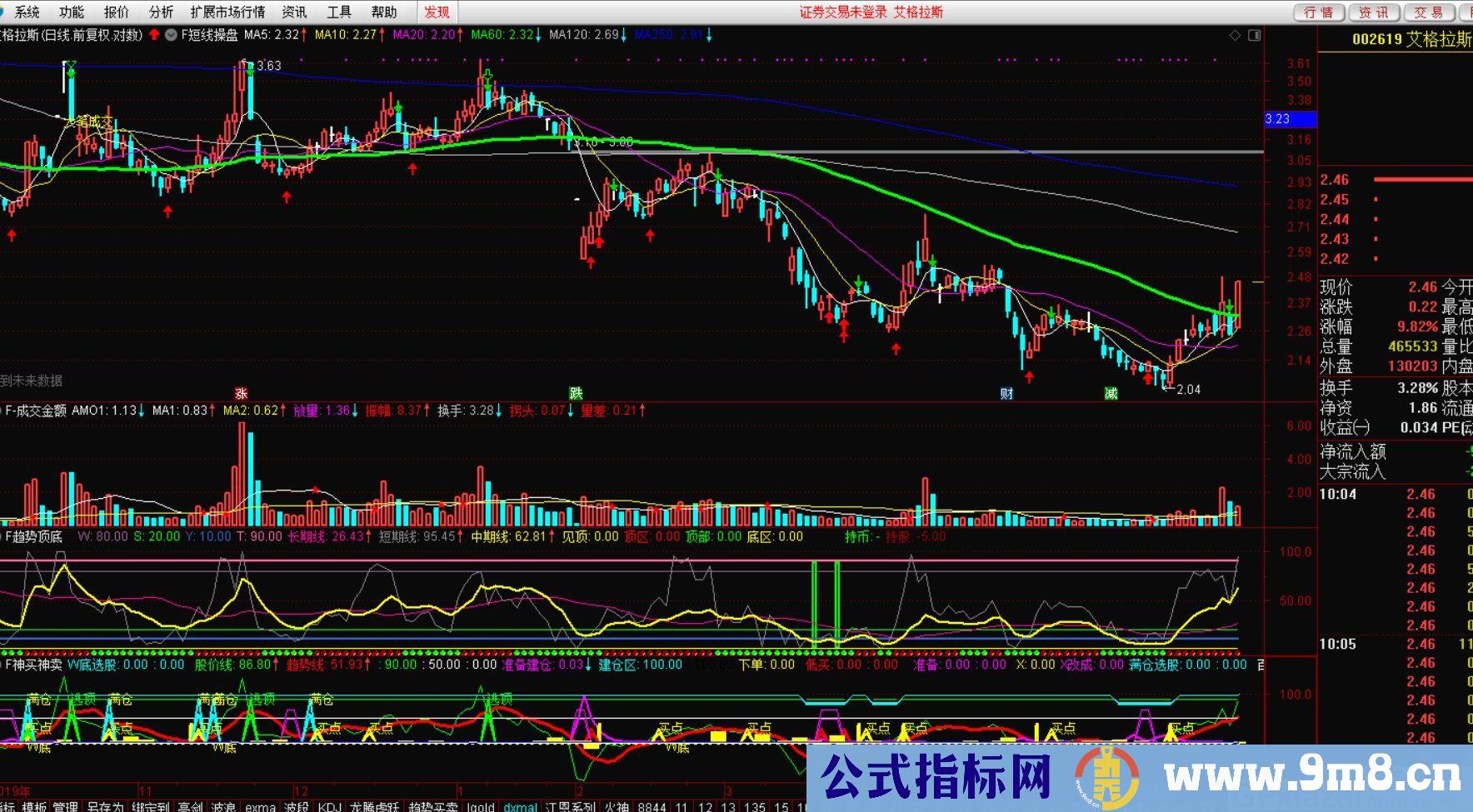 神买神卖 顶底趋势 龙腾虎跃 三个公式配合使用效果奇佳 通达信副图指标 九毛八公式指标网