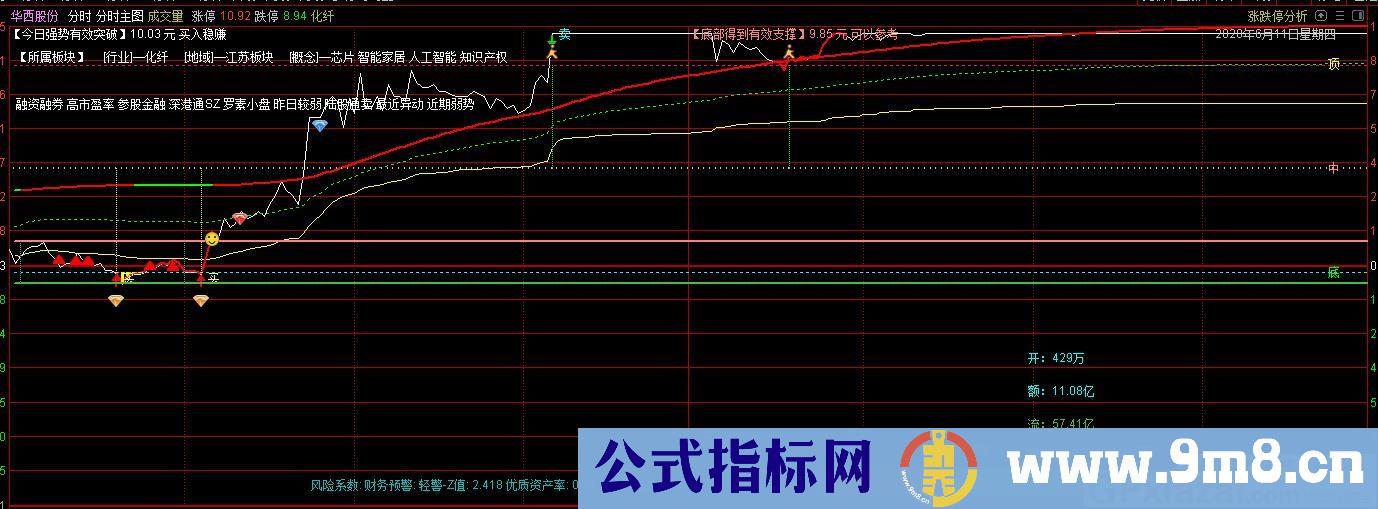 自用分时主图 几个公式组合而成 通达信分时主图指标 九毛八公式指标网