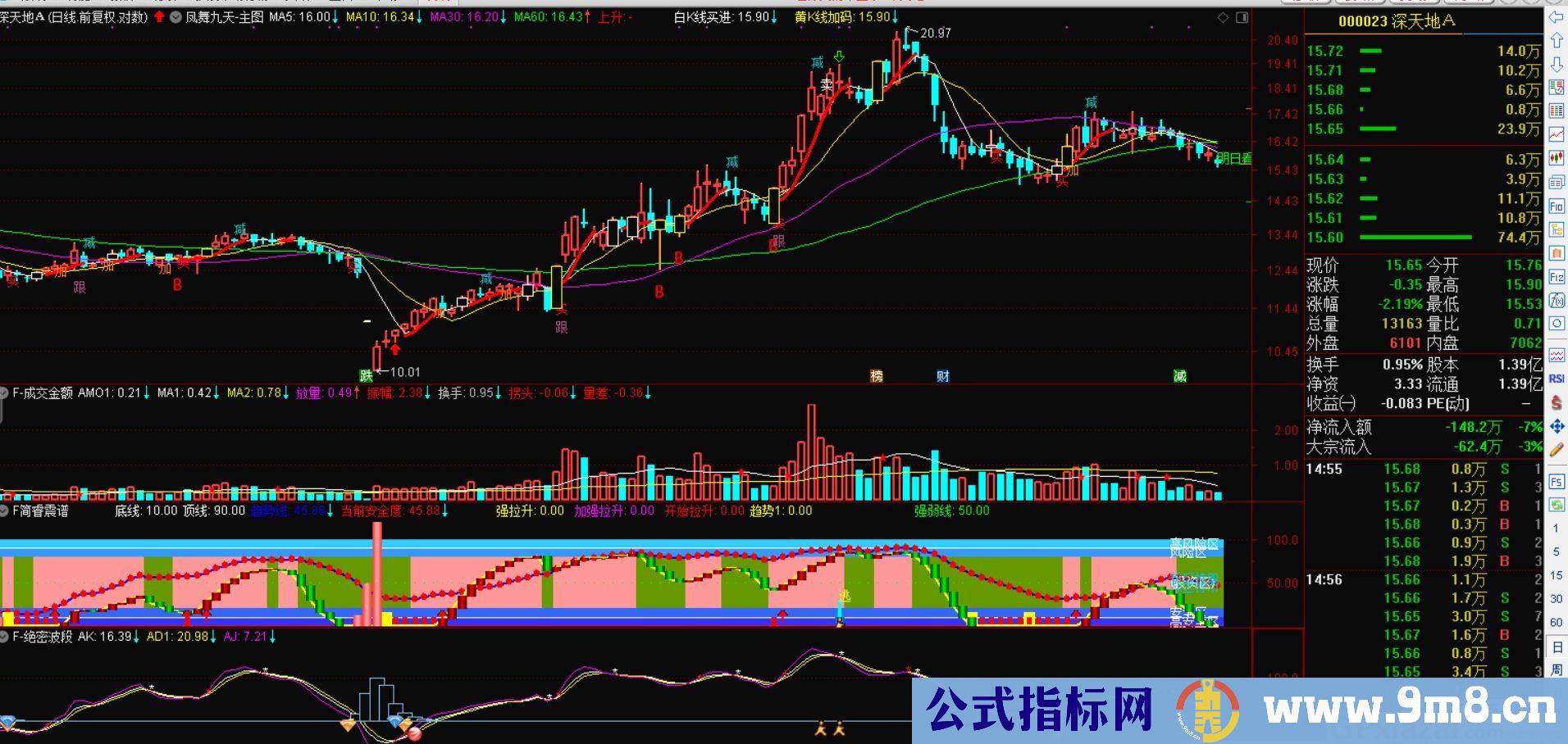 凤舞九天 明日看涨跌 通达信主图指标 九毛八公式指标网 无未来函数