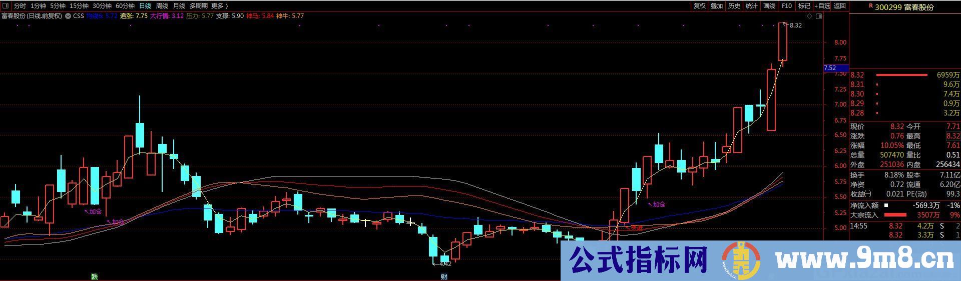 有庄控盘 金叉原理买进加仓 通达信主图指标 九毛八公式指标网