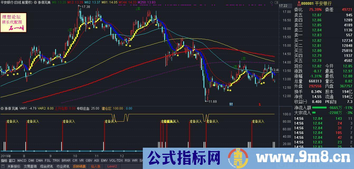 天天涨停完美组合 通达信主图/副图指标 九毛八公式指标网 使用说明