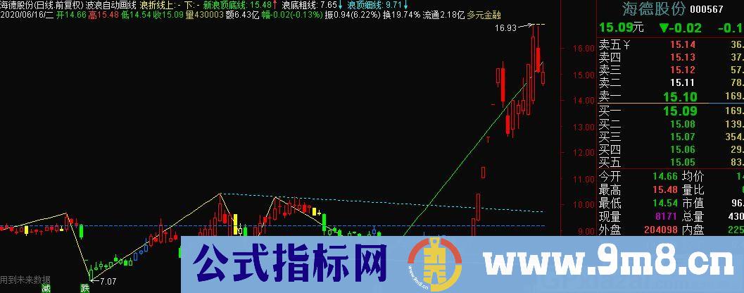 波浪自动画线 通达信主图指标 九毛八公式指标网