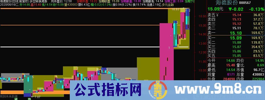 多空转换简版 通达信主图指标 九毛八公式指标网