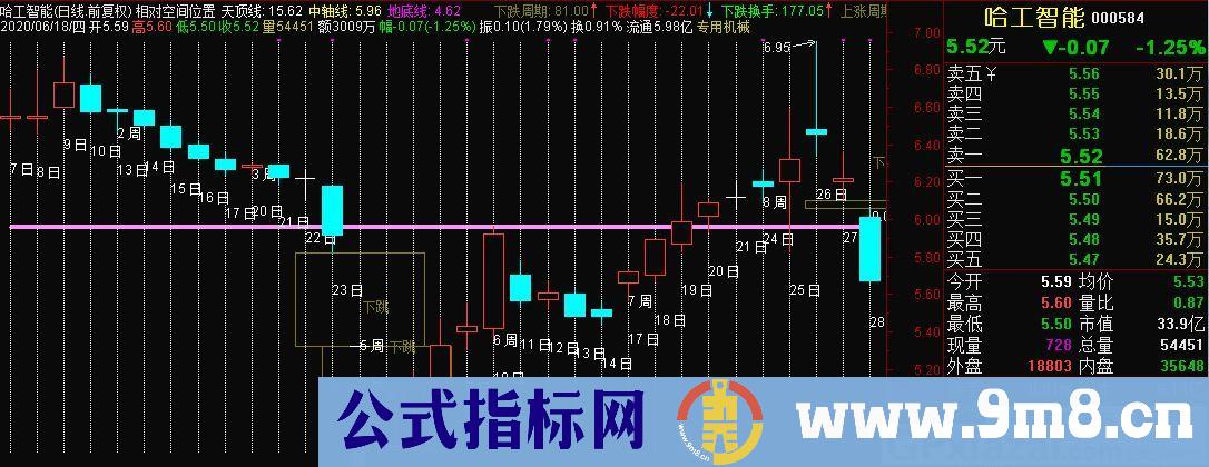 相对空间位置 通达信主图指标 九毛八公式指标网