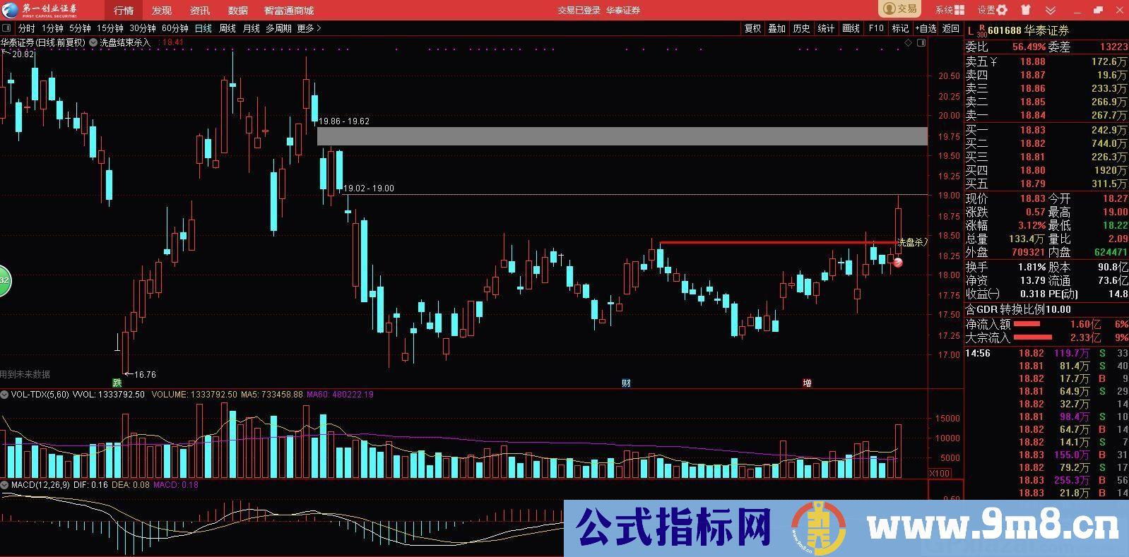 洗盘结束杀入 通达信主图/副图指标 九毛八公式指标网