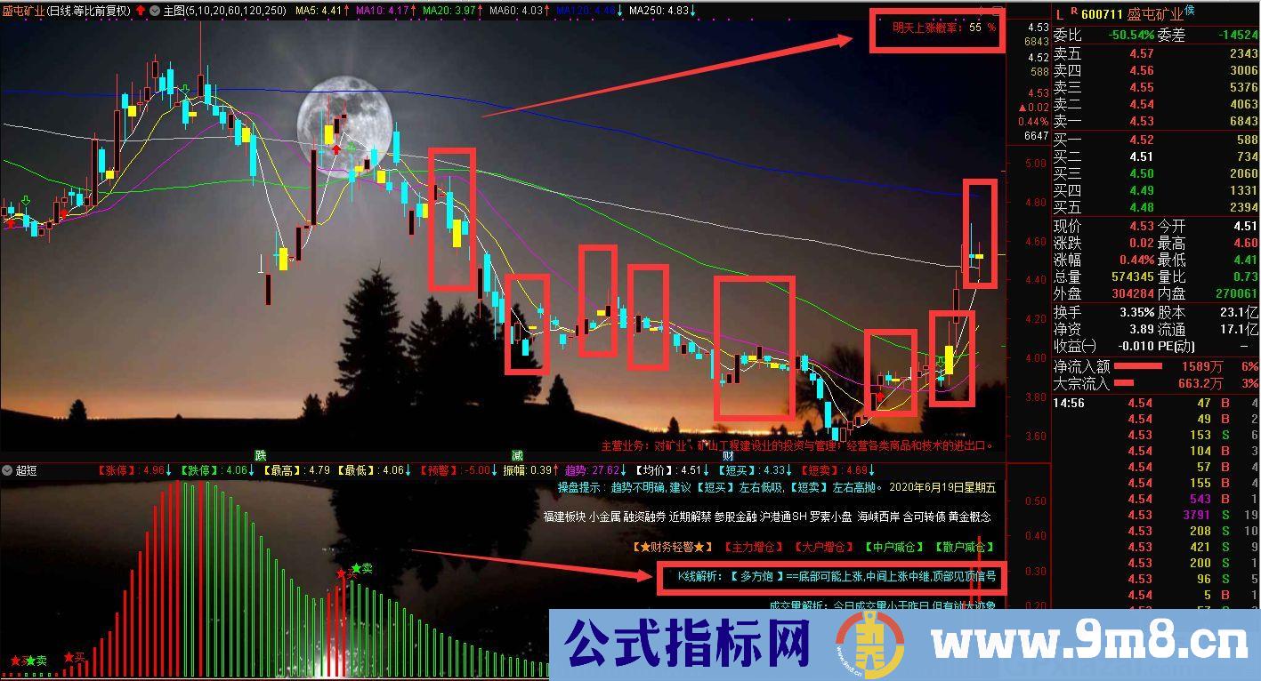 相似K线预测 上涨概率 优化修正版 通达信主图指标 贴图 完全加密 无未来