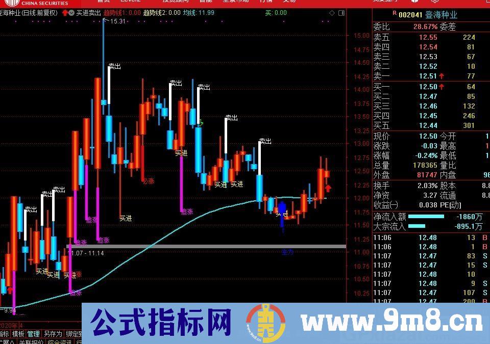 买进卖出 通达信主图指标 九毛八公式指标网