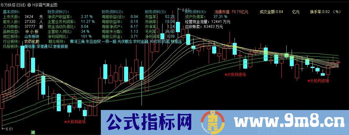 N字霸气黄金图 主力机构 跟随主力建仓抄底吃肉 通达信主图指标 九毛八公式指标网