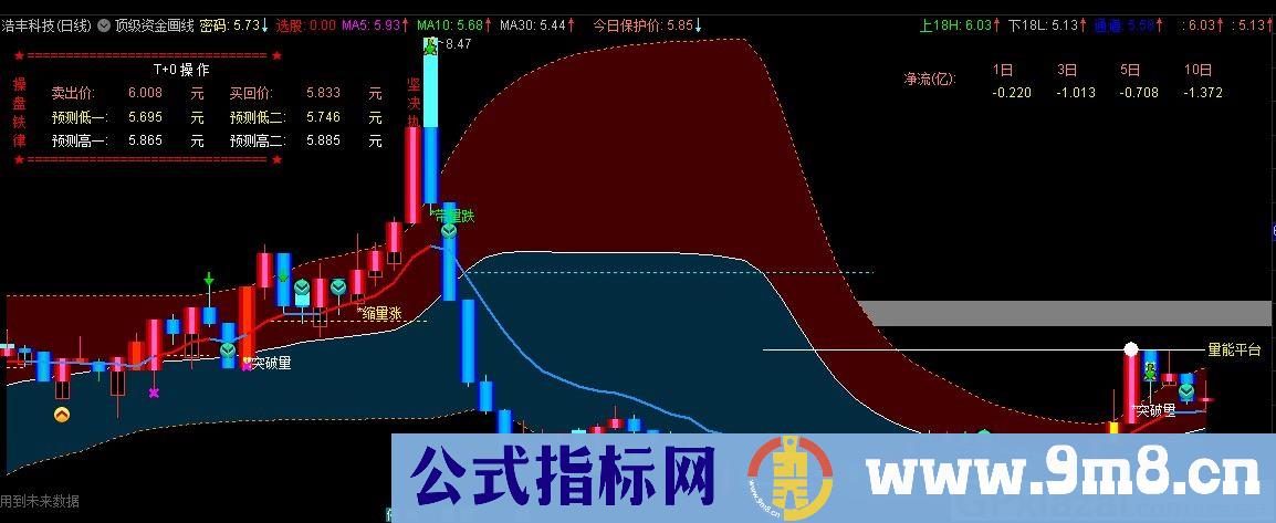 顶级资金加画线 通达信主图指标 九毛八公式指标网