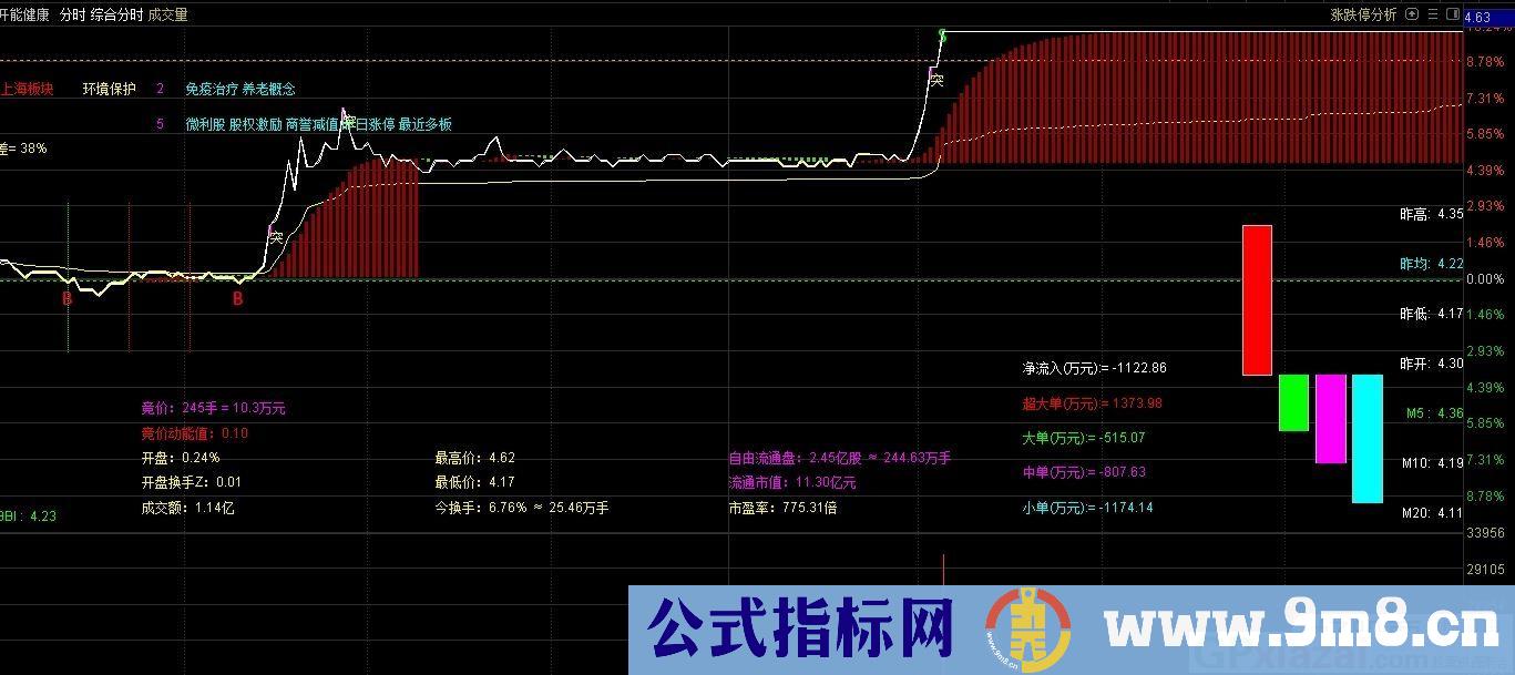 综合分时指标 通达信分时主图指标 九毛八公式指标网