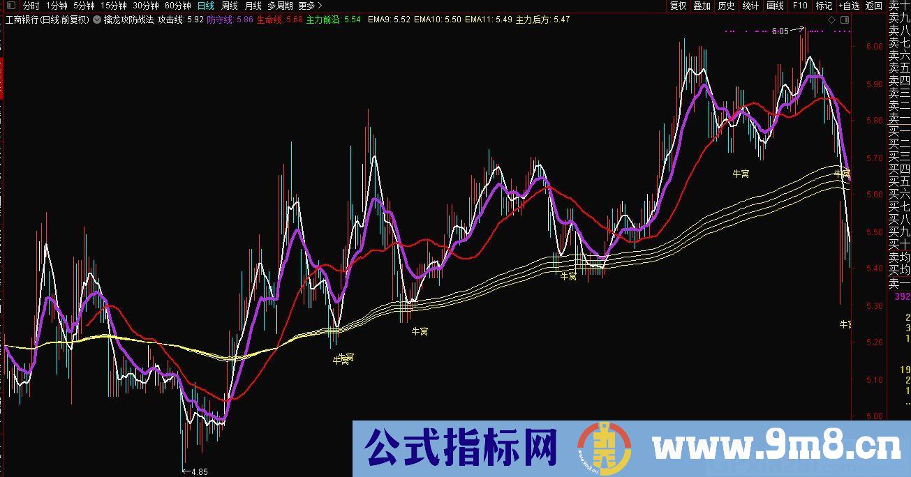 擒龙攻防战法 擒龙掏牛窝 通达信主图指标 源码  无未来函数