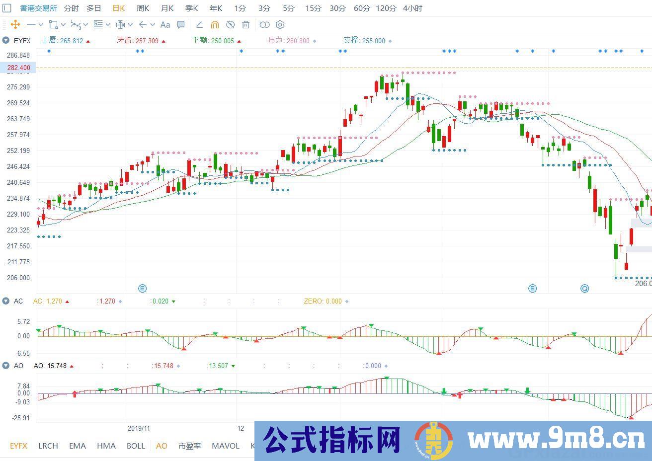 鳄鱼分形主图、动量震荡副图和动量加速副图，组合使用更好 通达信指标 九毛八公式指标网