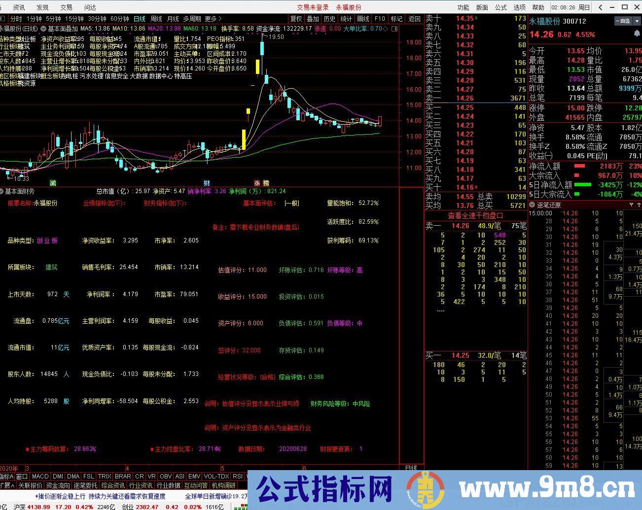 财务基本面叠加 通达信主图/副图/选股一套指标 九毛八公式指标网