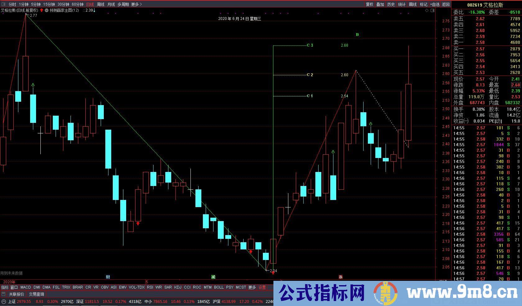 预测赢家 通达信主图指标 九毛八公式指标网 有未来函数